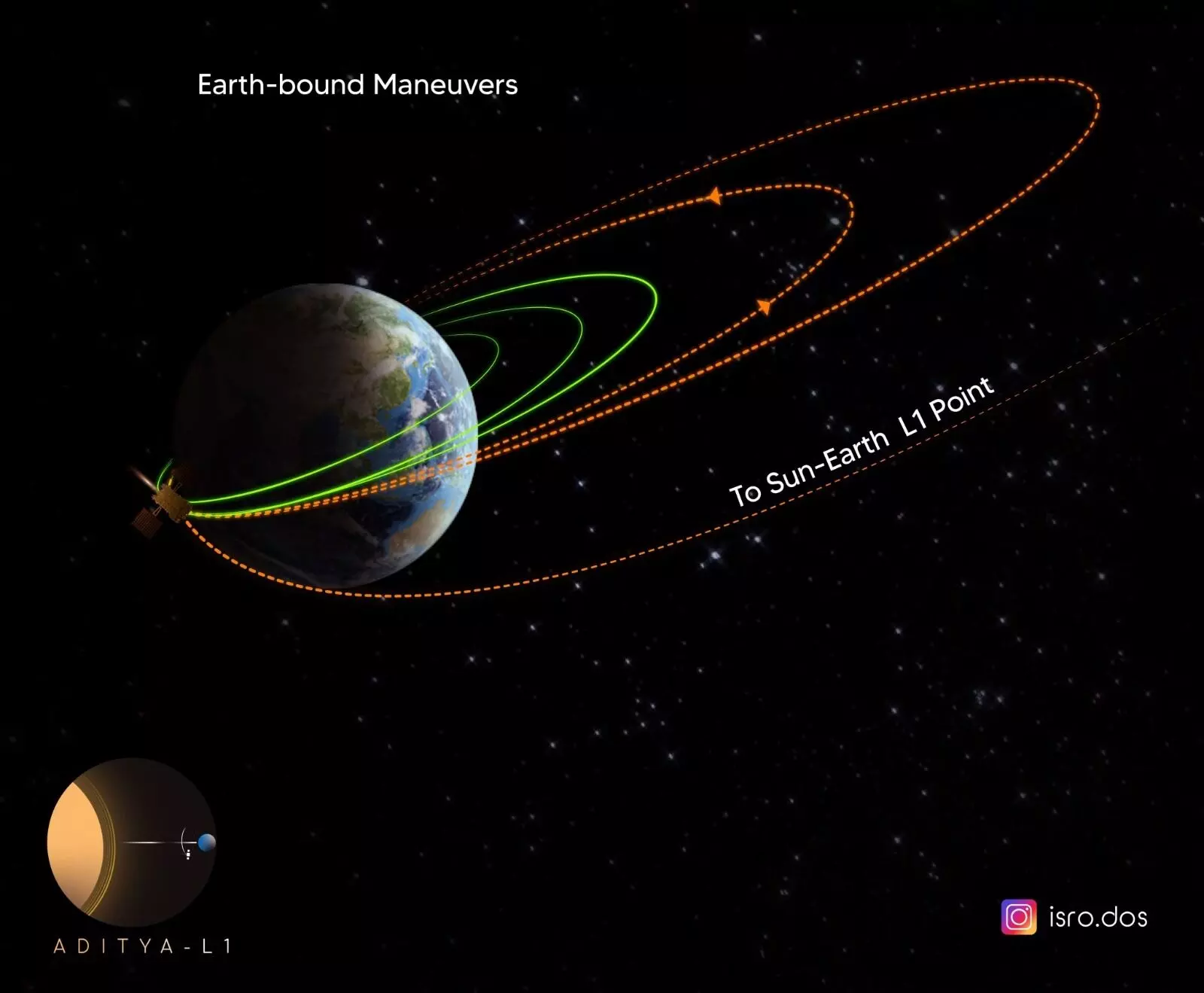 ಆದಿತ್ಯ ಎಲ್-1: ಭೂಬಂಧಿತ 3ನೇ ಕಾರ್ಯಾಚರಣೆ ಯಶಸ್ವಿ ಆದಿತ್ಯ ಎಲ್-1: ಭೂಬಂಧಿತ 3ನೇ ಕಾರ್ಯಾಚರಣೆ ಯಶಸ್ವಿ