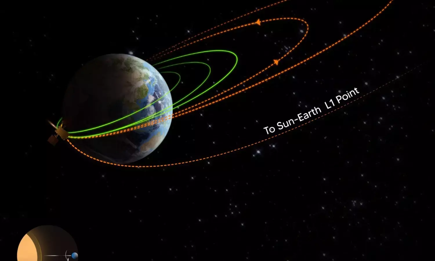 ಆದಿತ್ಯ ಎಲ್-1: ಭೂಬಂಧಿತ 3ನೇ ಕಾರ್ಯಾಚರಣೆ ಯಶಸ್ವಿ
