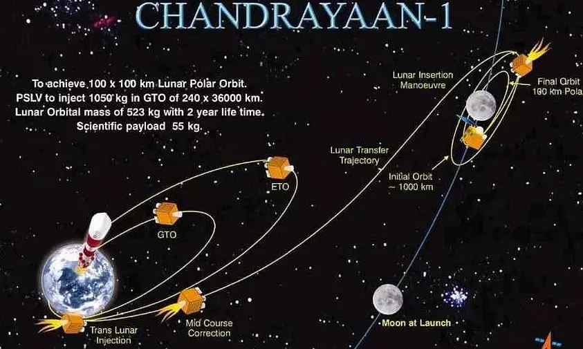 ಭೂಮಿಯ ಇಲೆಕ್ಟ್ರಾನ್‍ಗಳಿಂದ ಚಂದ್ರನಲ್ಲಿ ನೀರು ಸೃಷ್ಟಿ ಸಾಧ್ಯತೆ; ಚಂದ್ರಯಾನ-1ರ ದತ್ತಾಂಶಗಳ ಅಧ್ಯಯನ ವರದಿ