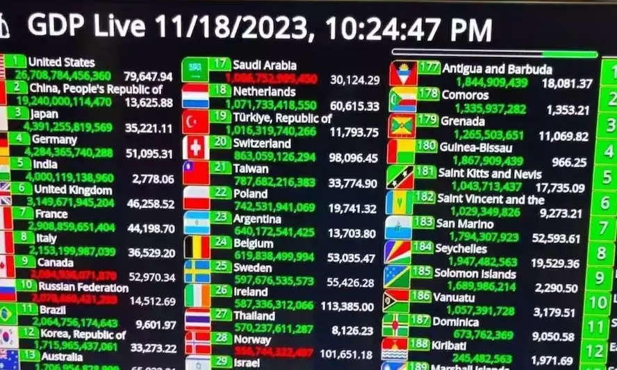 ಭಾರತದ ಜಿಡಿಪಿ 4 ಟ್ರಿಲಿಯನ್ ಡಾಲರ್ ಆಗಿಲ್ಲ!