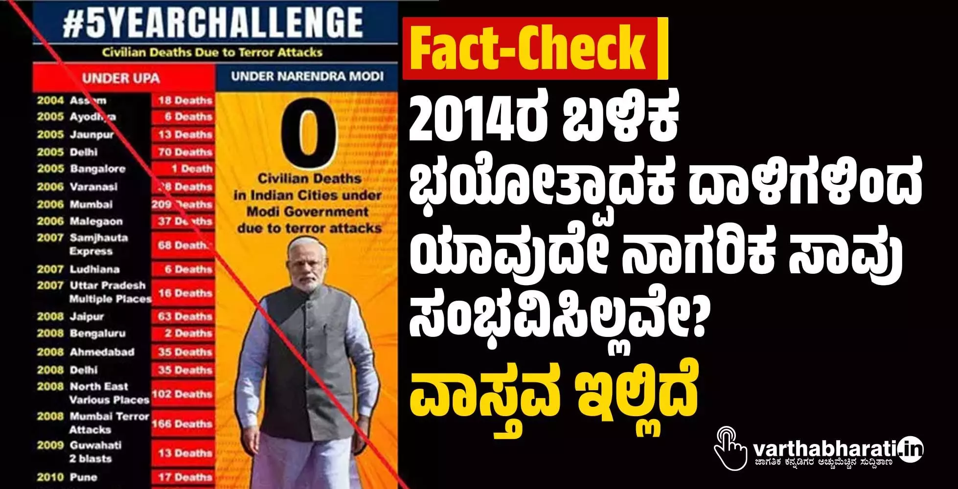 Fact-Check| 2014ರ ಬಳಿಕ ಭಯೋತ್ಪಾದಕ ದಾಳಿಗಳಿಂದ ಯಾವುದೇ ನಾಗರಿಕ ಸಾವು ಸಂಭವಿಸಿಲ್ಲವೇ?: ವಾಸ್ತವ ಇಲ್ಲಿದೆ Fact-Check| 2014ರ ಬಳಿಕ ಭಯೋತ್ಪಾದಕ ದಾಳಿಗಳಿಂದ ಯಾವುದೇ ನಾಗರಿಕ ಸಾವು ಸಂಭವಿಸಿಲ್ಲವೇ?: ವಾಸ್ತವ ಇಲ್ಲಿದೆ