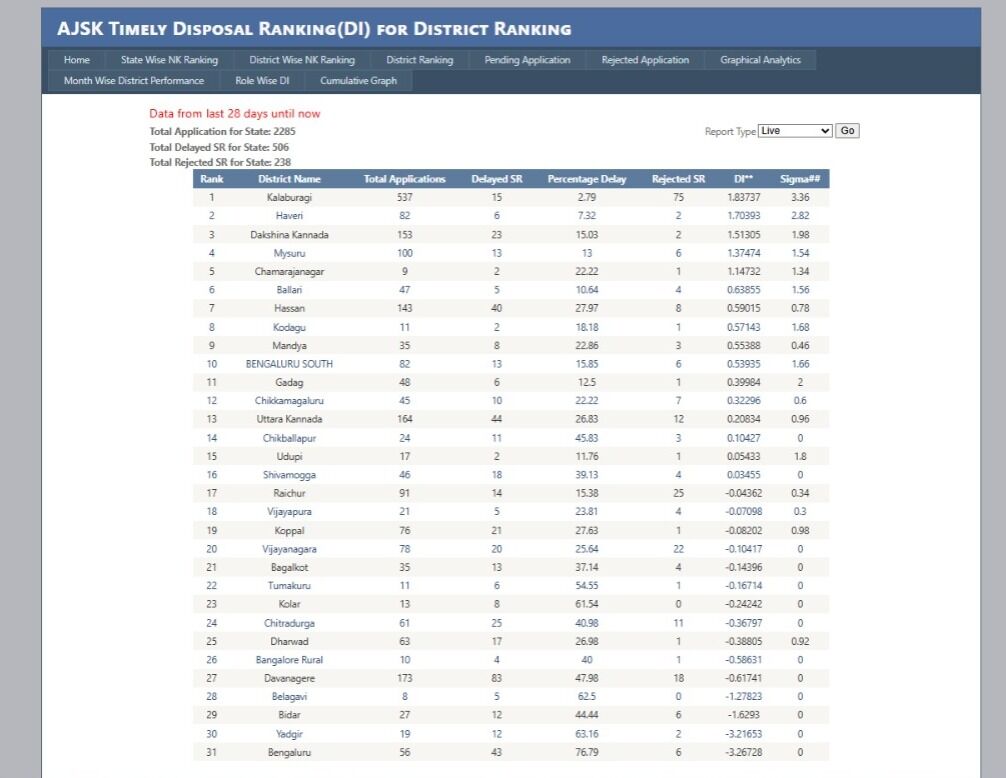 ನಾಡ ಕಚೇರಿಯಿಂದ ತ್ವರಿತ ಸೇವೆ ನೀಡುವಲ್ಲಿ ರಾಜ್ಯದಲ್ಲಿಯೇ ಕಲಬುರಗಿ ನಂ.1