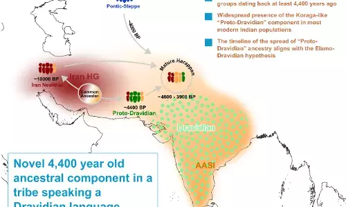 ಭಾರತೀಯರ ಮತ್ತೊಂದು ಪೂರ್ವಜರ ಮೂಲ ʼಪ್ರೊಟೋ-ದ್ರಾವಿಡಿಯನ್ʼ ಪತ್ತೆ; ಕೊರಗರ ಮೂಲದ ಕುರಿತು ಮಹತ್ವದ ಫಲಿತಾಂಶ ಲಭ್ಯ