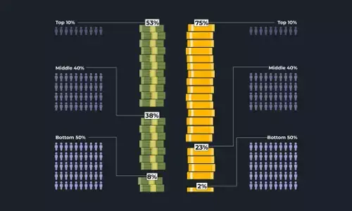 ಭಾರತ ಸಂಪತ್ತು ಮತ್ತು ಆದಾಯದಲ್ಲಿ ಅತಿ ಅಸಮಾನತೆ ಹೊಂದಿರುವ ದೇಶ