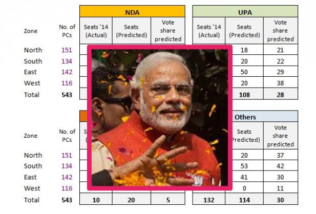 ಈಗ ಚುನಾವಣೆ ನಡೆದರೂ ಮೋದಿಯೇ ಪ್ರಧಾನಿ: ಸಮೀಕ್ಷೆ