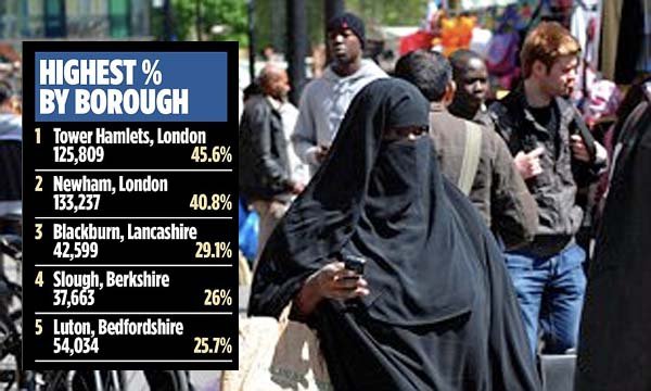 ಬ್ರಿಟನ್‌ನಲ್ಲಿ ಮುಸ್ಲಿಮ್ ಜನಸಂಖ್ಯೆಯಲ್ಲಿ ಭಾರೀ ಹೆಚ್ಚಳ!