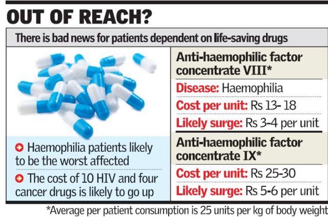 ಕಸ್ಟಮ್ಸ್ ಶುಲ್ಕ ವಿನಾಯತಿ ರದ್ದು; 76 ಜೀವರಕ್ಷಕ ಔಷಧಿಗಳ ಬೆಲೆ ಏರುವ ನಿರೀಕ್ಷೆ !