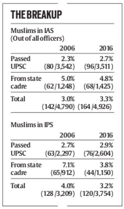 ಮುಸ್ಲಿಮ್ ಐಎಎಸ್ ಅಧಿಕಾರಿಗಳ ಸಂಖ್ಯೆಯಲ್ಲಿ ಅಲ್ಪ ಹೆಚ್ಚಳ ,ಐಪಿಎಸ್‌ನಲ್ಲಿ ಕುಸಿತ