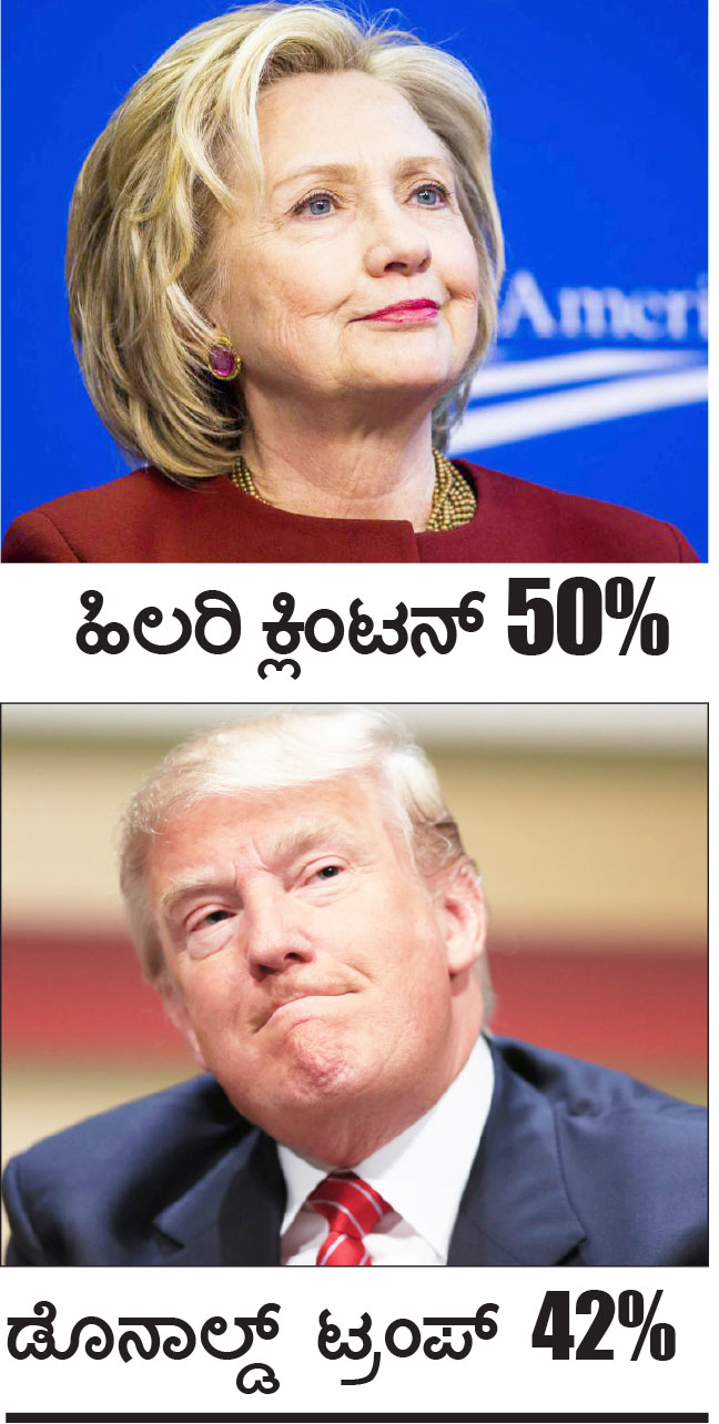 ಹಿಲರಿಗೆ ಶೇ.8ರಷ್ಟು ಮುನ್ನಡೆ