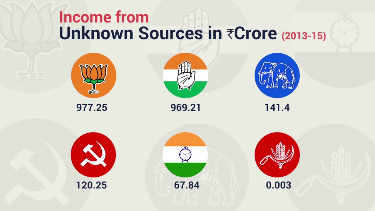 ಅಪರಿಚಿತ ಮೂಲಗಳಿಂದ ಅತಿ ಹೆಚ್ಚು ಆದಾಯ ಪಡೆದ ರಾಜಕೀಯ ಪಕ್ಷ ಯಾವುದು ಗೊತ್ತೇ ?