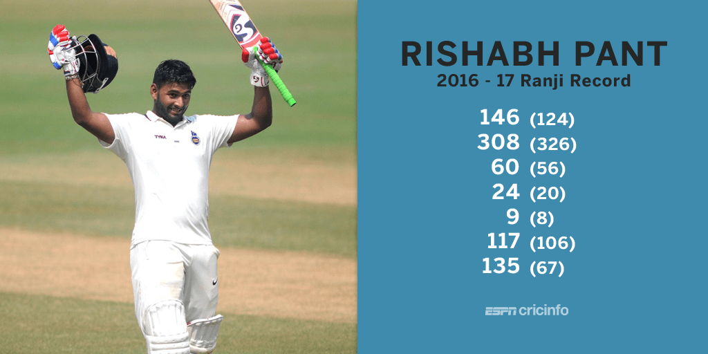 ರಣಜಿ ಟ್ರೋಫಿ: ವೇಗದ ಶತಕ ಬಾರಿಸಿದ ರಿಷಬ್ ಪಂತ್