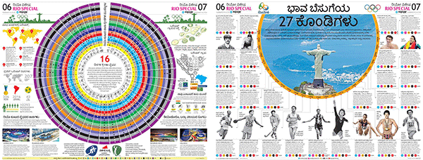 ಪ್ರತಿಷ್ಠಿತ ಎಸ್ ಎನ್ ಡಿ ರಿಯೋ ಒಲಿಂಪಿಕ್ಸ್ ಪುಟ ವಿನ್ಯಾಸ ಸ್ಪರ್ಧೆಯಲ್ಲಿ ಕನ್ನಡಕ್ಕೆ ಗೌರವ