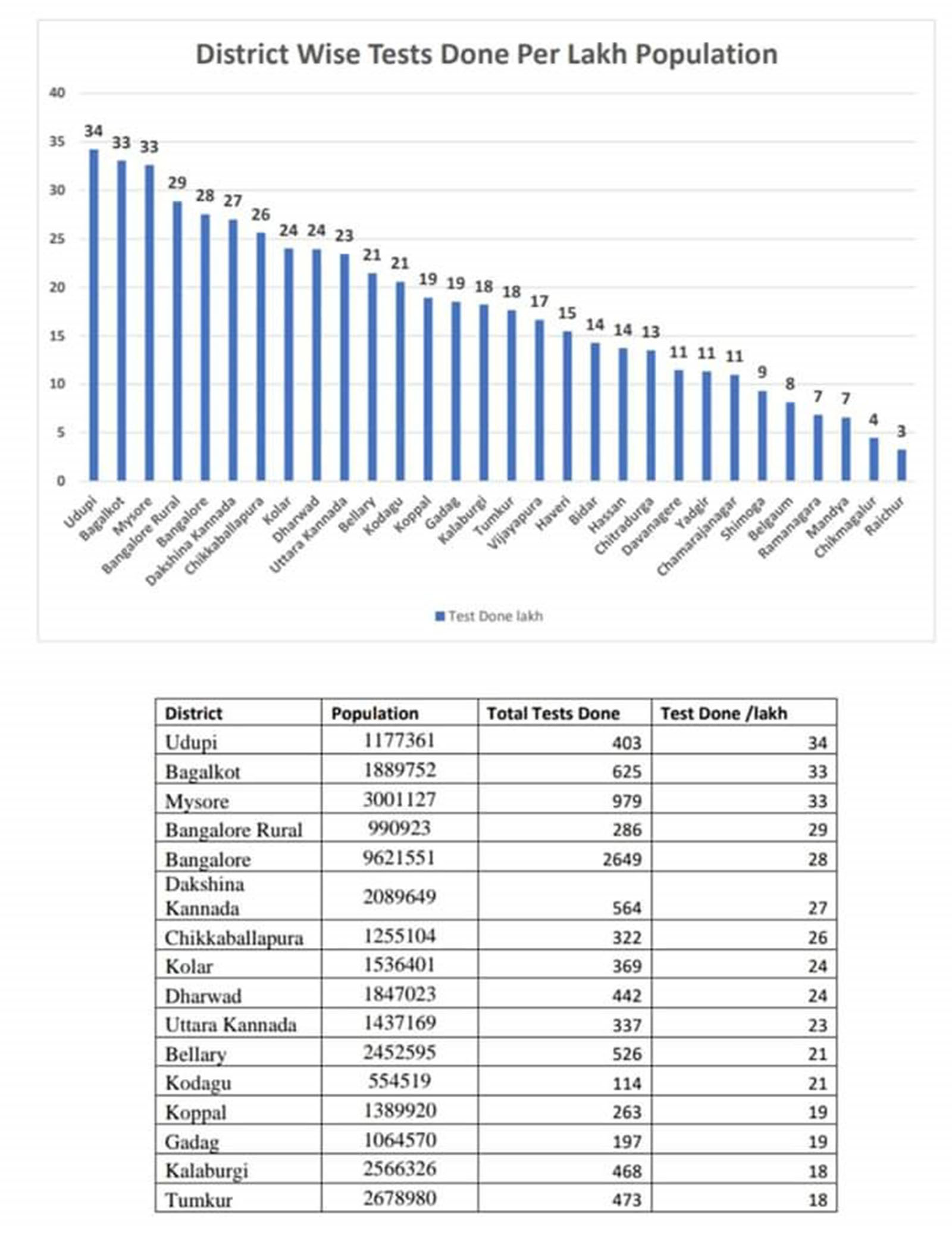 ಕೋವಿಡ್-19 ಸ್ಯಾಂಪಲ್ ಟೆಸ್ಟಿಂಗ್‌ನಲ್ಲಿ ಉಡುಪಿ ನಂ.1
