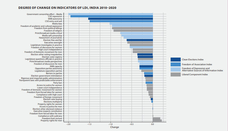 ಚುನಾಯಿತ ನಿರಂಕುಶಪ್ರಭುತ್ವಕ್ಕೆ ತಿರುಗಿದ ಭಾರತ: ಸ್ವೀಡನ್ ಸಂಸ್ಥೆಯ ವರದಿ