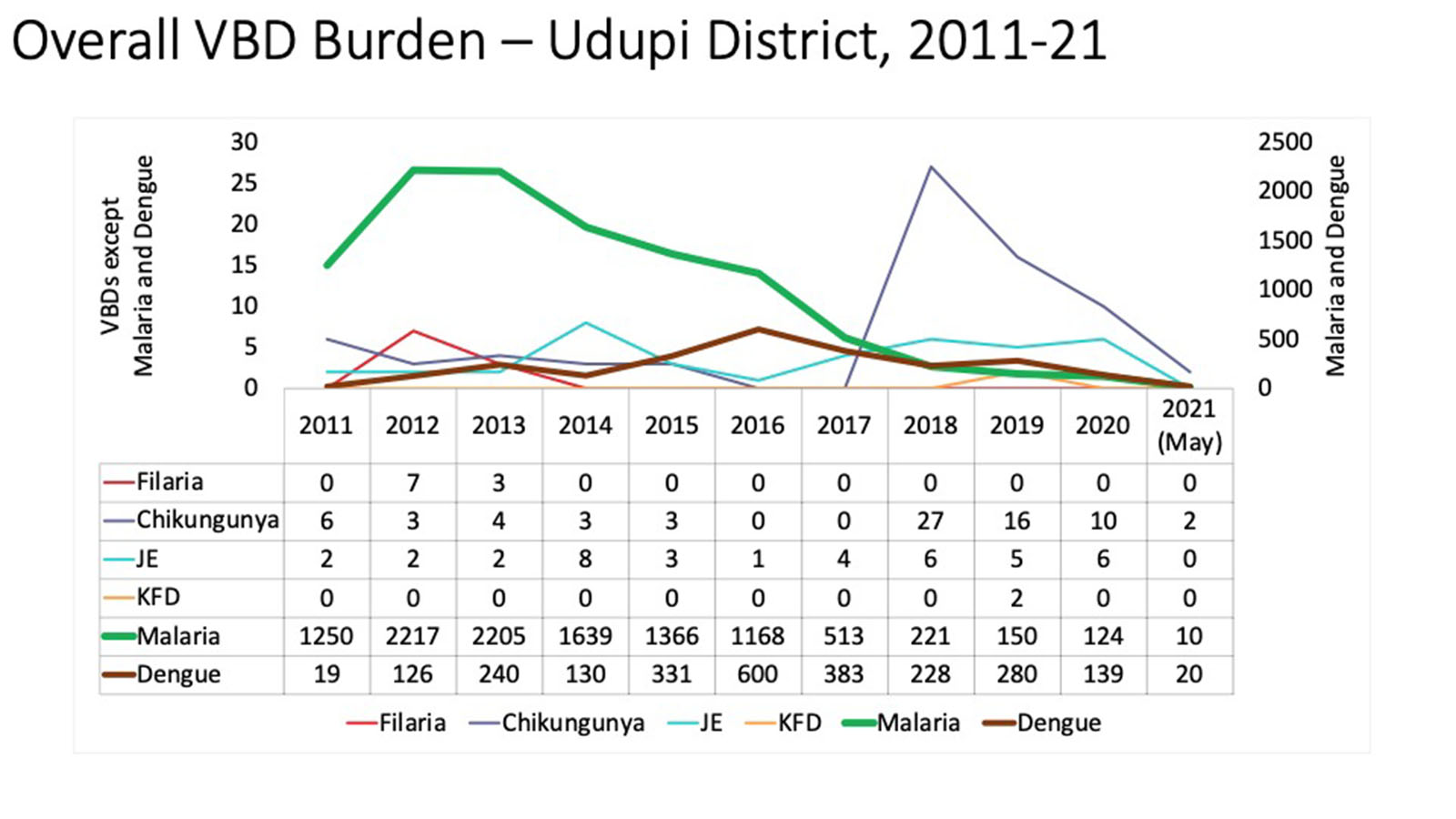 ಉಡುಪಿ: ಕರೋನ ಅಬ್ಬರದ ಮಧ್ಯೆ ನಿಯಂತ್ರಣದಲ್ಲಿ ಮಲೇರಿಯಾ, ಡೆಂಗಿ ಉಡುಪಿ: ಕರೋನ ಅಬ್ಬರದ ಮಧ್ಯೆ ನಿಯಂತ್ರಣದಲ್ಲಿ ಮಲೇರಿಯಾ, ಡೆಂಗಿ