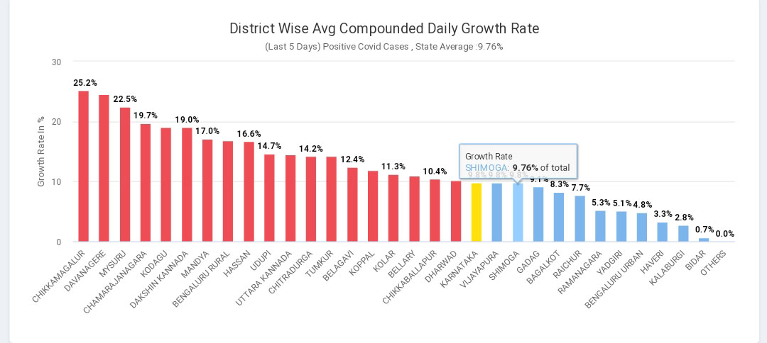 ಕೋವಿಡ್19: ಉಡುಪಿ ಜಿಲ್ಲೆಯ ಪಾಸಿಟಿವಿಟಿ ಪ್ರಮಾಣ 14.66ಕ್ಕೆ ಇಳಿಕೆ
